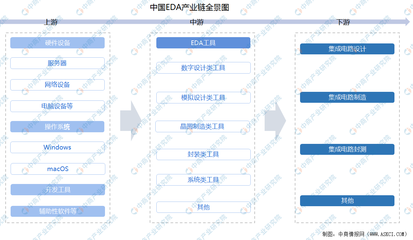 2025年中國EDA行業(yè)市場前景預(yù)測研究報(bào)告（簡版） 聚焦硬件及輔助設(shè)備